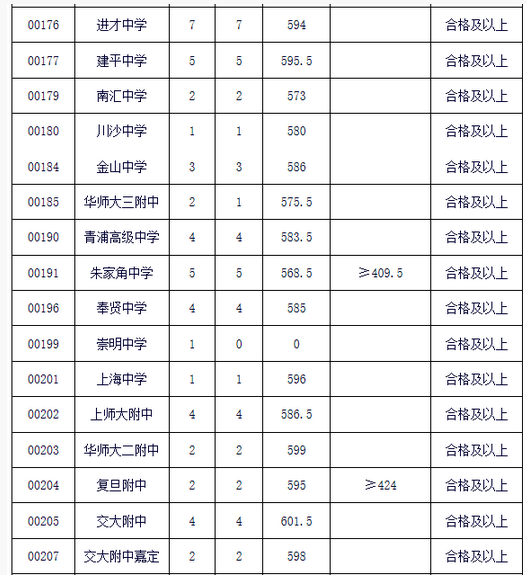 上海松江区“零志愿”2018中考录取分数线