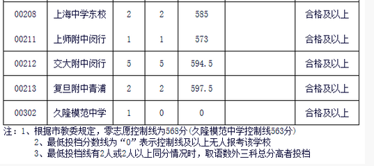 上海松江区“零志愿”2018中考录取分数线