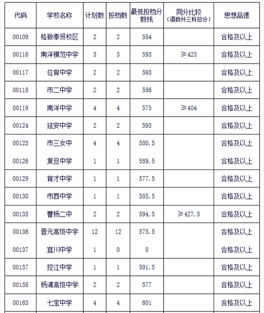 上海松江区“零志愿”2018中考录取分数线