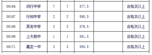 上海松江区“零志愿”2018中考录取分数线