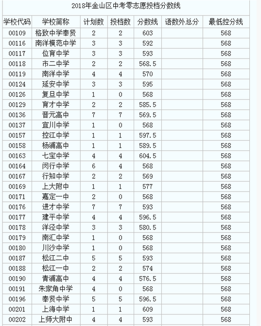 上海金山区“零志愿”2018中考录取分数线