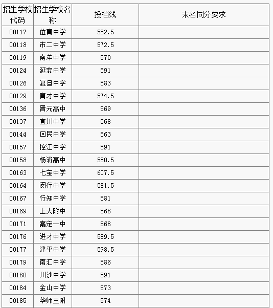 上海奉贤区“零志愿”2018中考录取分数线