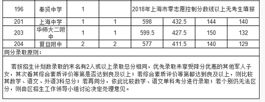 上海崇明区“零志愿”2018中考录取分数线