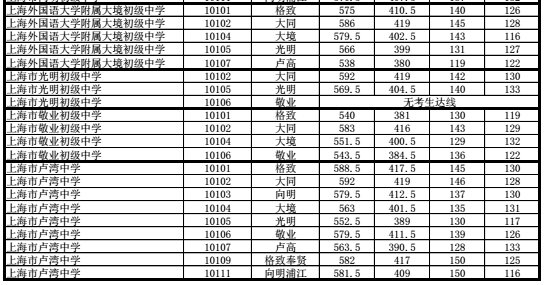 上海黄浦区“名额分配”2018中考录取分数线