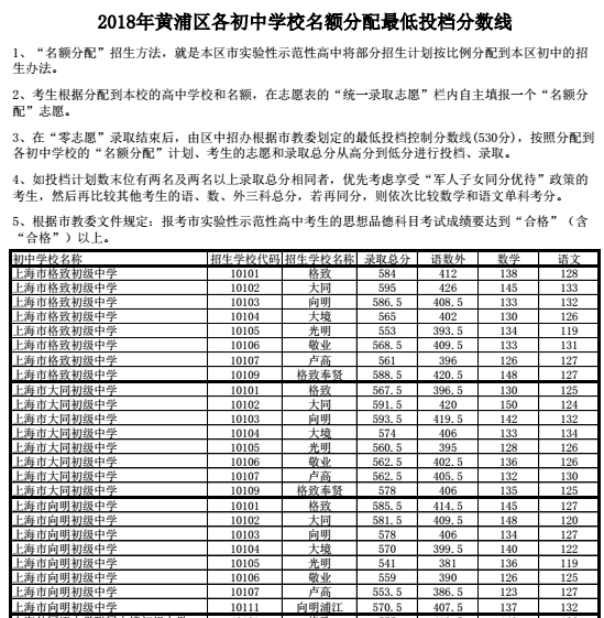 上海黄浦区“名额分配”2018中考录取分数线