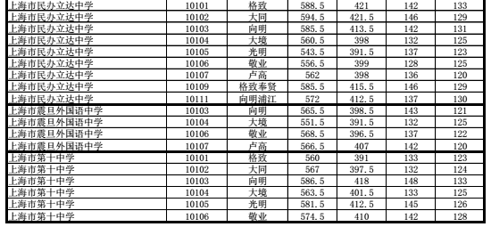 上海黄浦区“名额分配”2018中考录取分数线