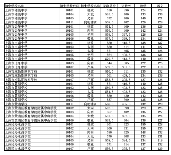 上海黄浦区“名额分配”2018中考录取分数线