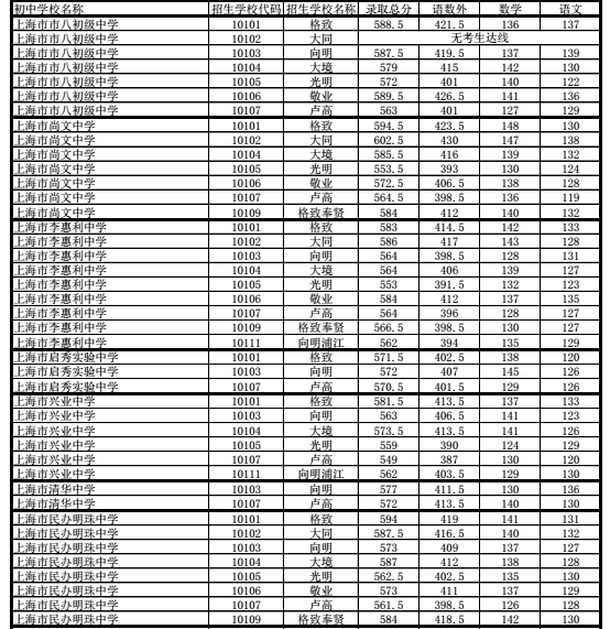 上海黄浦区“名额分配”2018中考录取分数线