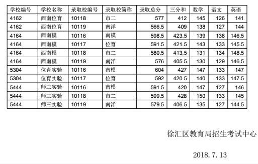 上海徐汇区“名额分配”2018中考录取分数线