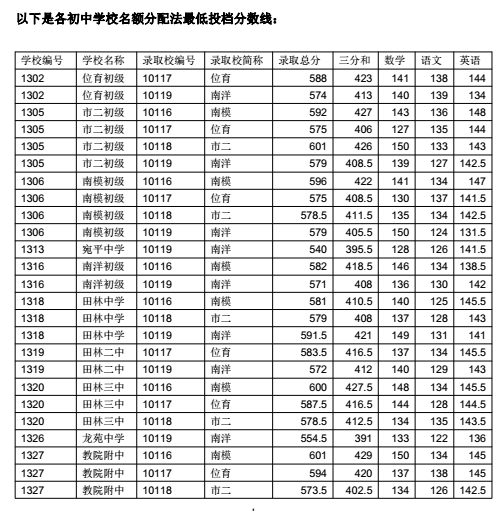 上海徐汇区“名额分配”2018中考录取分数线