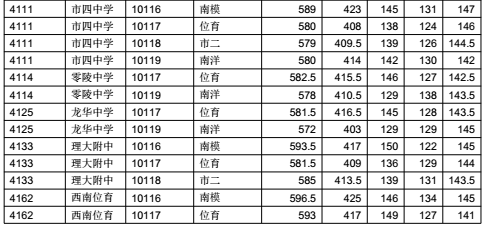 上海徐汇区“名额分配”2018中考录取分数线