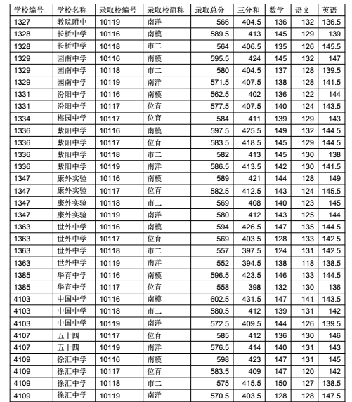 上海徐汇区“名额分配”2018中考录取分数线