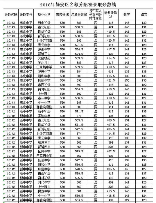 上海静安区“名额分配”2018中考录取分数线