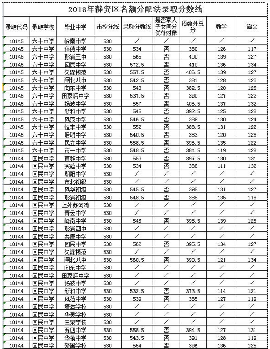 上海静安区“名额分配”2018中考录取分数线