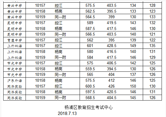 上海杨浦区“名额分配”2018中考录取分数线