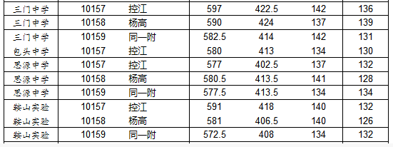 上海杨浦区“名额分配”2018中考录取分数线