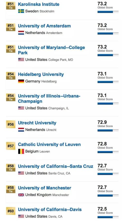 2019年USNews世界大学排行榜公布(附榜单)