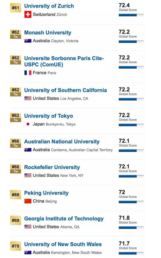 2019年USNews世界大学排行榜