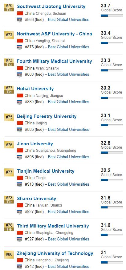 中国大学排行榜
