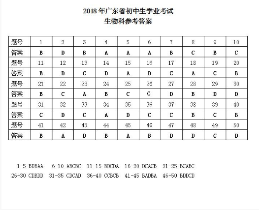 2018广东省卷中考生物试题及答案