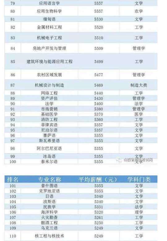 中国236个大学专业平均薪酬排行榜