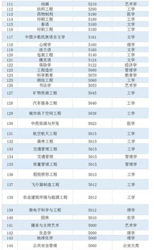 中国236个大学专业平均薪酬排行榜