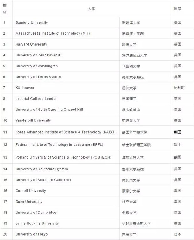 2018年全球最具创新力大学榜单(路透社)