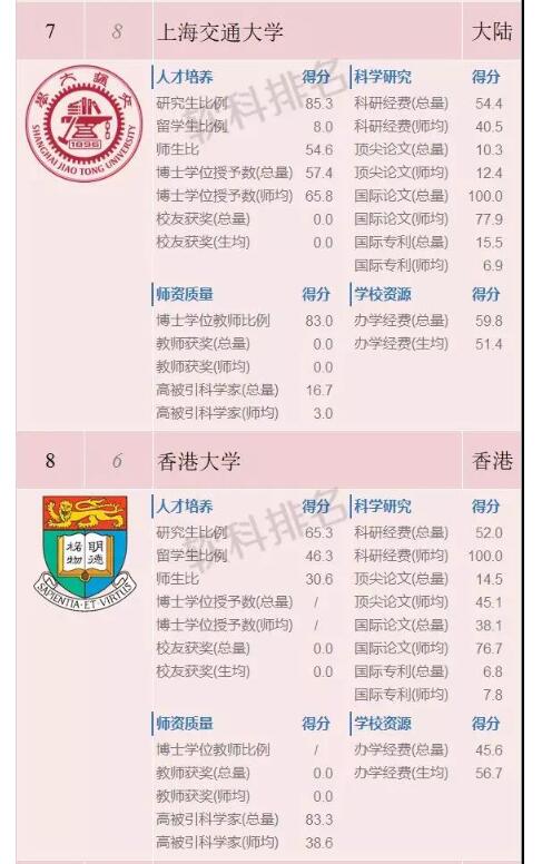 2018软科中国两岸四地大学排名