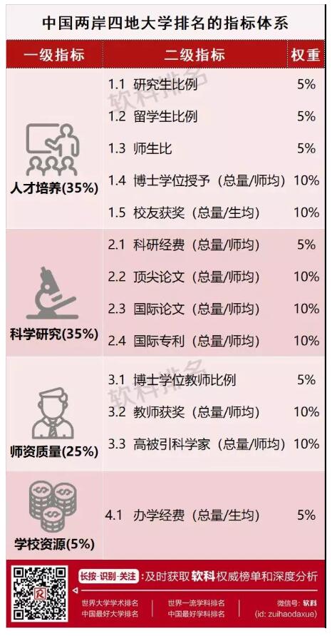 2018软科中国两岸四地大学排名