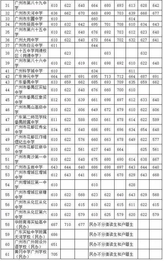 近三年广州中考提前批录取分数线汇总