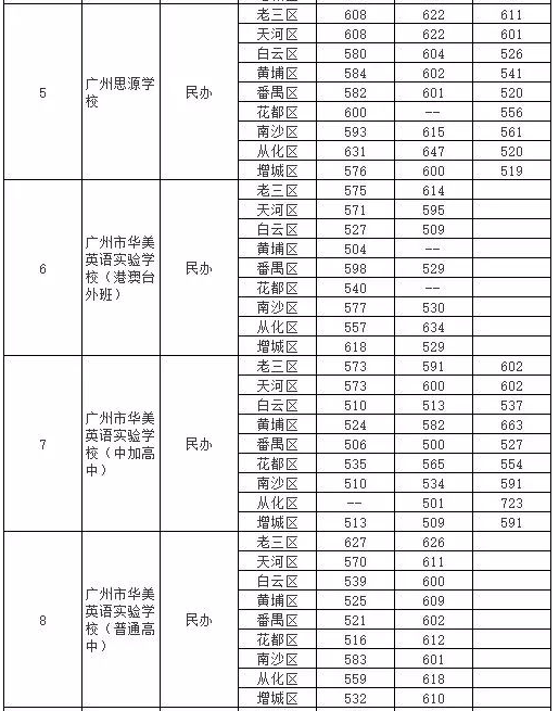 近三年广州中考第一批民办录取分数线汇总