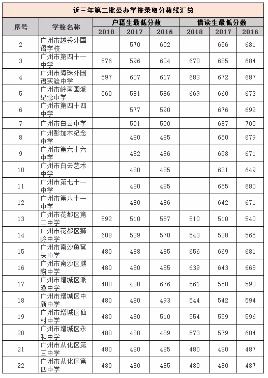 近三年广州中考第二批公办学校录取分数线汇总