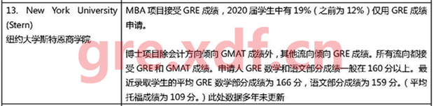 2019美国大学商学院研究生GRE成绩要求