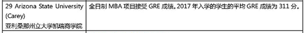 2019美国大学商学院研究生GRE成绩要求