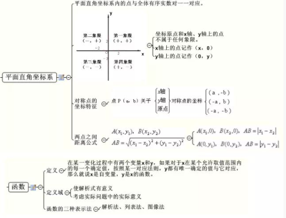 2019中考数学复习思维导图：函数