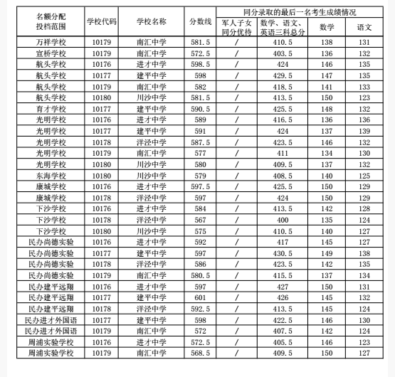 上海浦东新区“名额分配”2018中考录取分数线