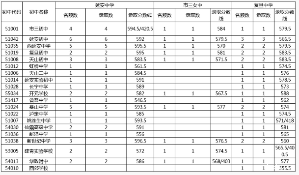 上海长宁区“名额分配”2018中考录取分数线