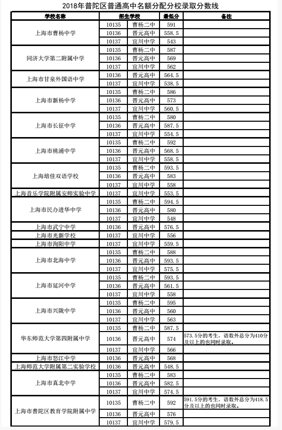 上海普陀区“名额分配”2018中考录取分数线