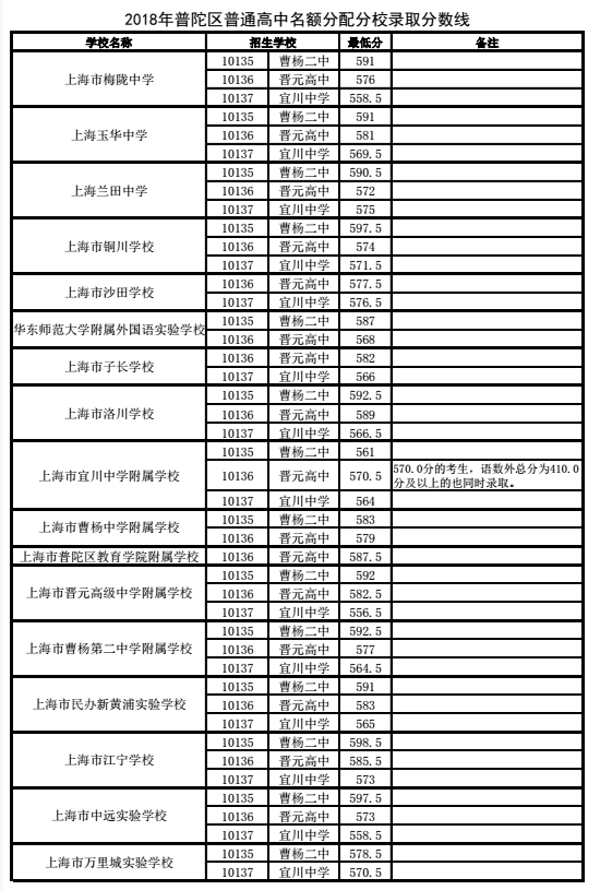 上海普陀区“名额分配”2018中考录取分数线
