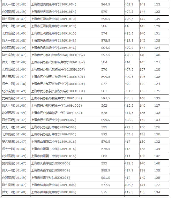 上海虹口区“名额分配”2018中考录取分数线