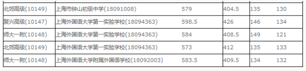 上海虹口区“名额分配”2018中考录取分数线