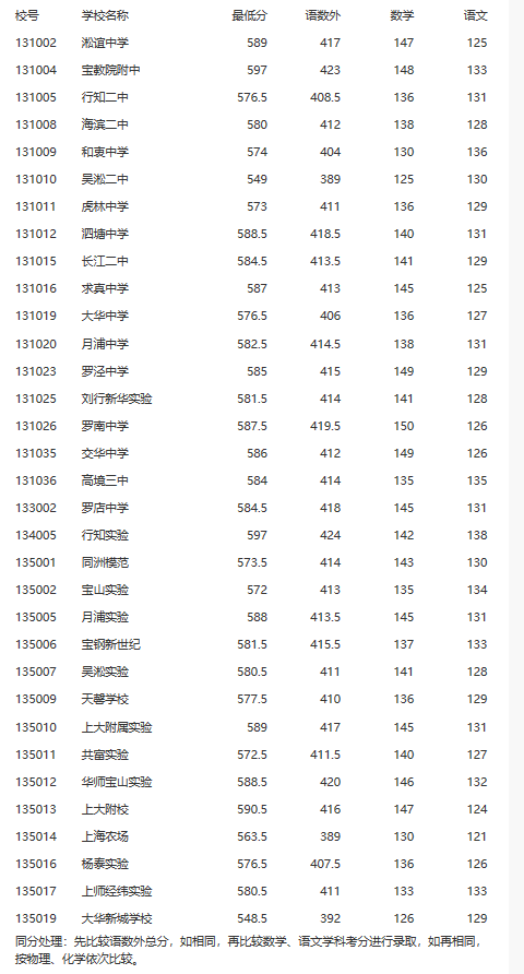 上海宝山区“名额分配”2018中考录取分数线