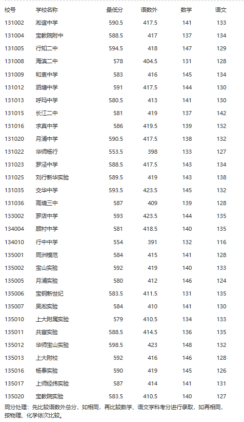 上海宝山区“名额分配”2018中考录取分数线