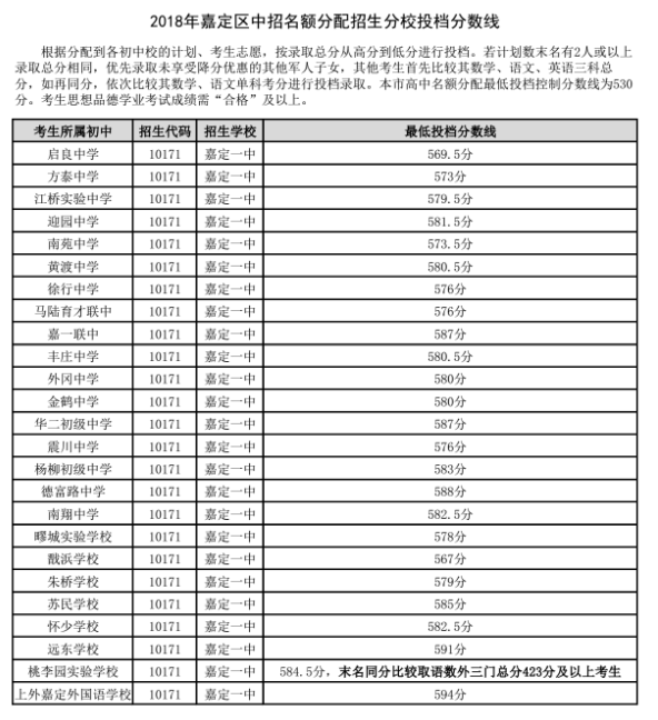 上海嘉定区“名额分配”2018中考录取分数线