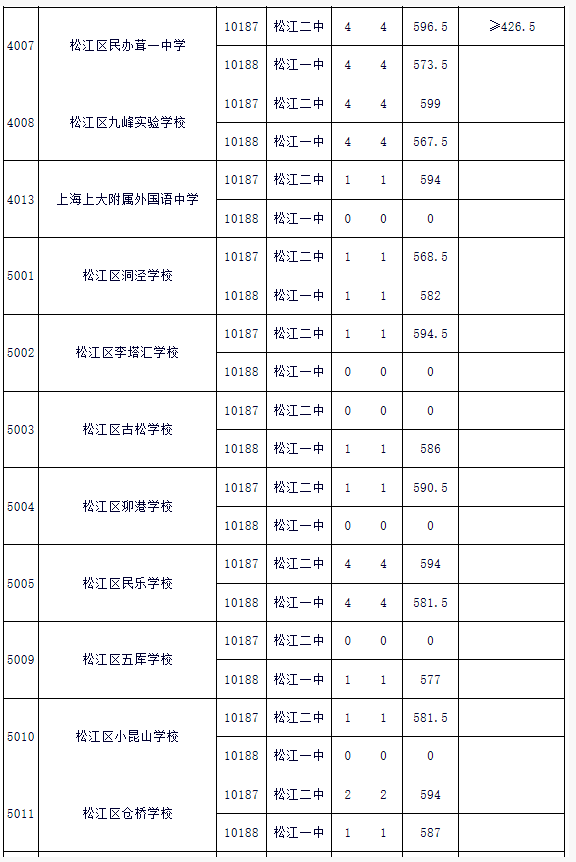 3、松江区初中梯队：松江，这几所中学都是大家排名的