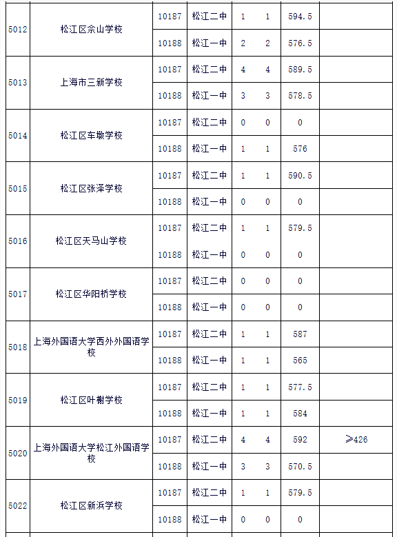 上海松江区“名额分配”2018中考录取分数线