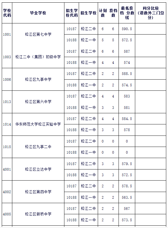 上海松江区“名额分配”2018中考录取分数线