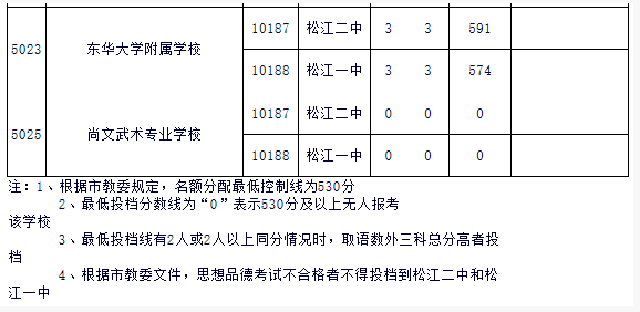 上海松江区“名额分配”2018中考录取分数线