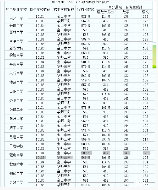 上海金山区“名额分配”2018中考录取分数线