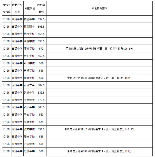 上海奉贤区“名额分配”2018中考录取分数线